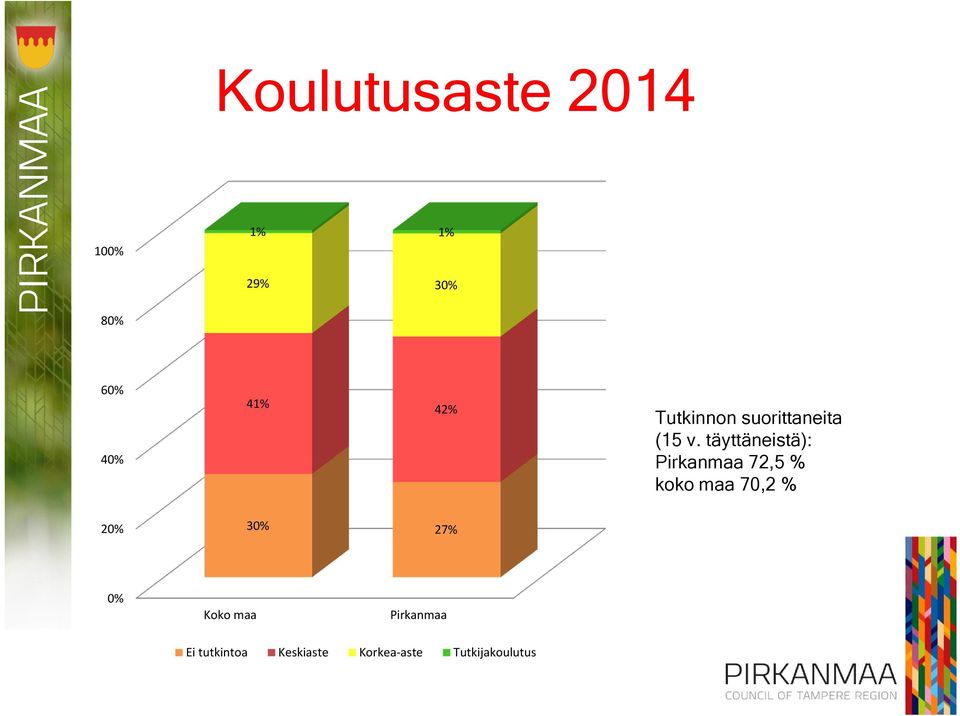 täyttäneistä): Pirkanmaa 72,5 % koko maa 70,2 % 20%