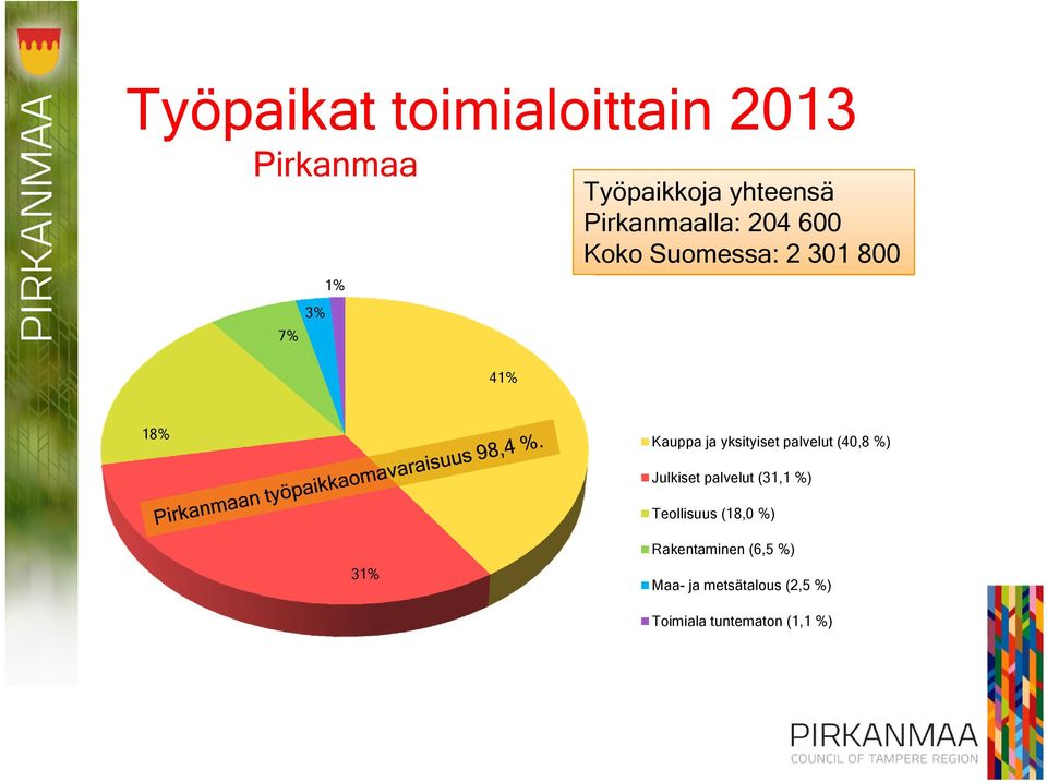 ja yksityiset palvelut (40,8 %) Julkiset palvelut (31,1 %) Teollisuus