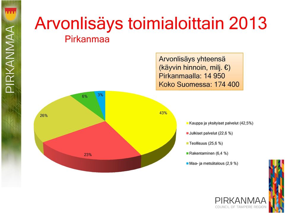 ) Pirkanmaalla: 14 950 Koko Suomessa: 174 400 26% 43% Kauppa ja