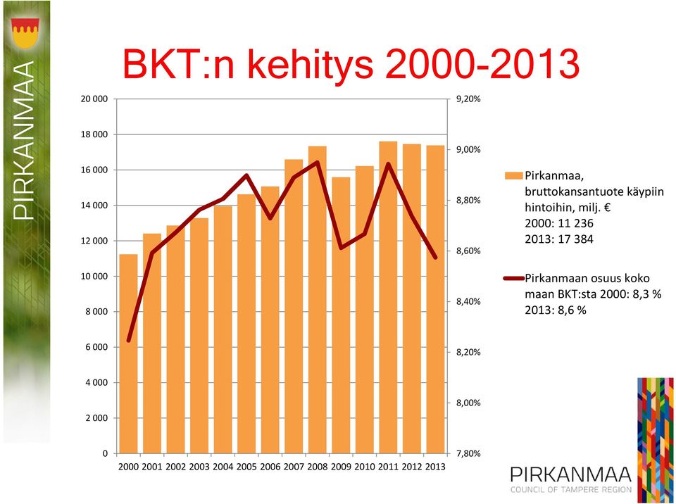 2000: 11 236 2013: 17 384 Pirkanmaan osuus koko maan BKT:sta 2000: 8,3 % 2013: 8,6 %