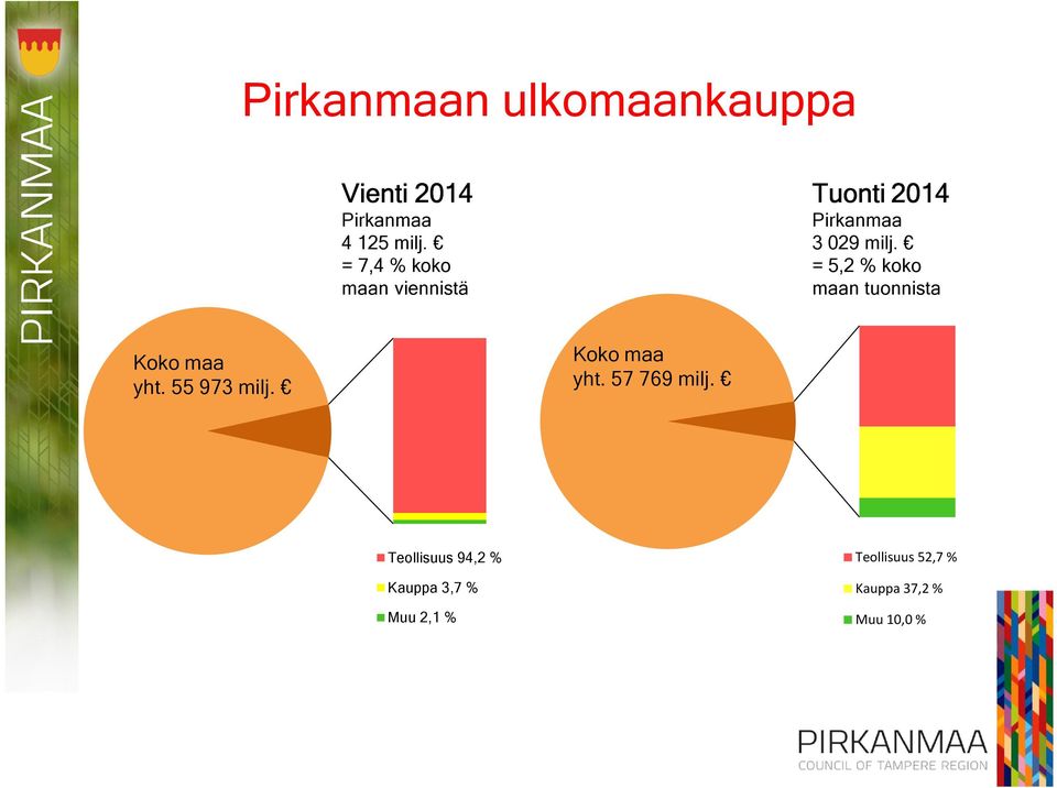 = 5,2 % koko maan tuonnista Koko maa yht. 55 973 milj. Koko maa yht. 57 769 milj.