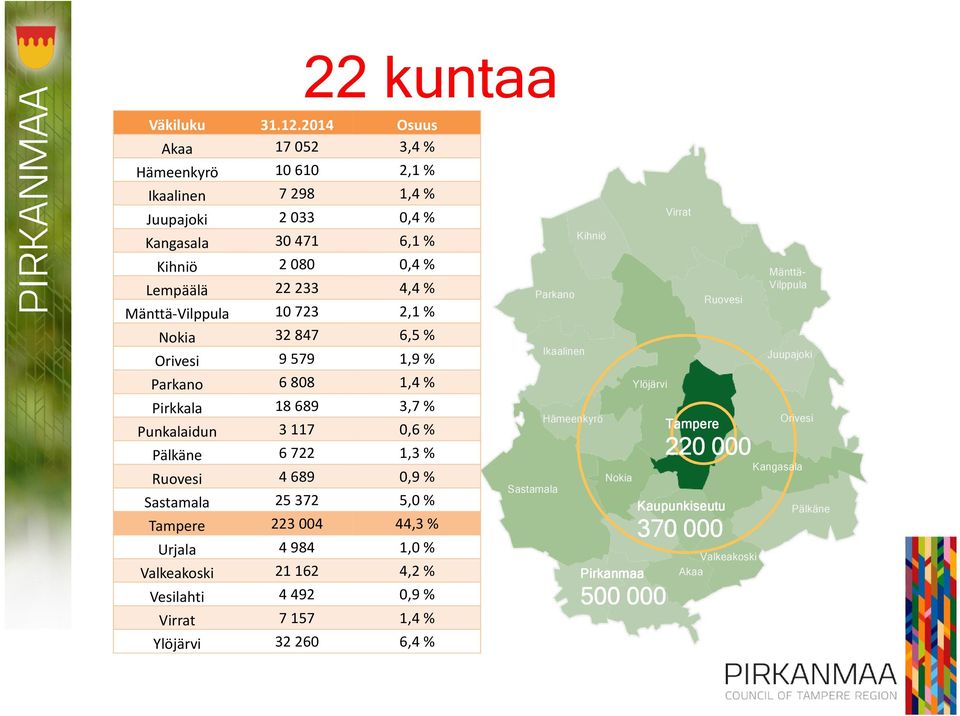 723 2,1 % Nokia 32 847 6,5 % Orivesi 9 579 1,9 % Parkano 6 808 1,4 % Pirkkala 18 689 3,7 % Punkalaidun 3 117 0,6 % Pälkäne 6 722 1,3 % Ruovesi 4 689 0,9 % Sastamala 25 372 5,0 %