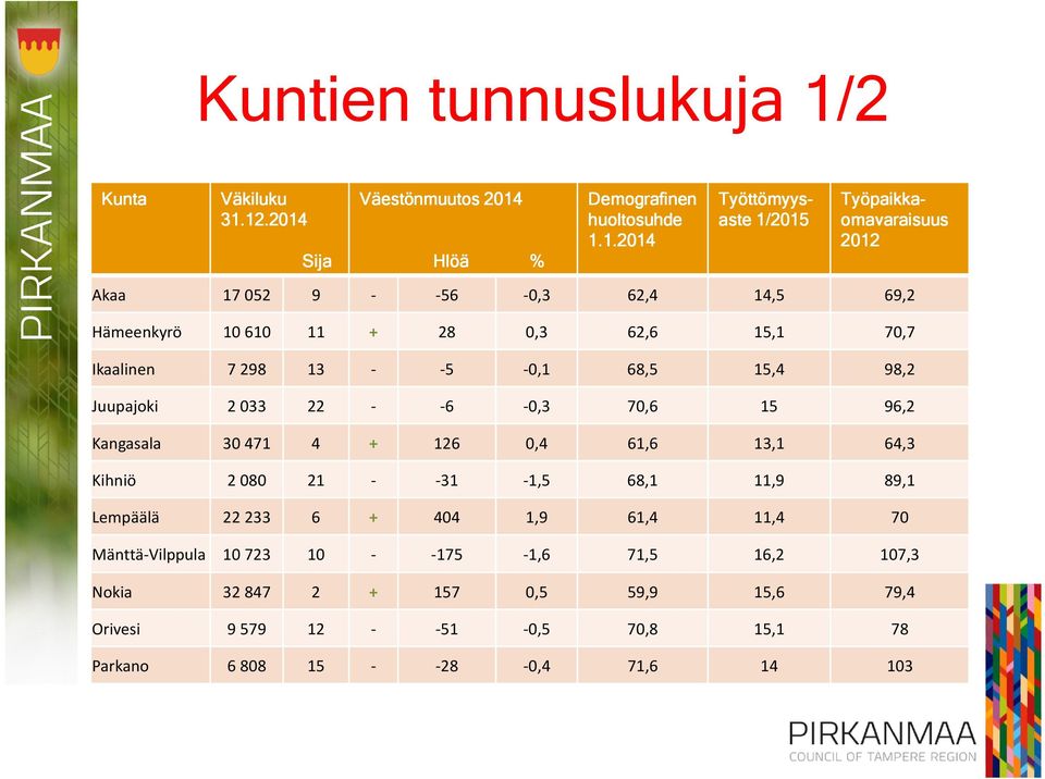 12.2014 Sija Väestönmuutos 2014 Hlöä % Demografinen huoltosuhde 1.1.2014 Työttömyys- aste 1/2015 Työpaikka- omavaraisuus 2012 Akaa 17 052 9 - -56-0,3 62,4