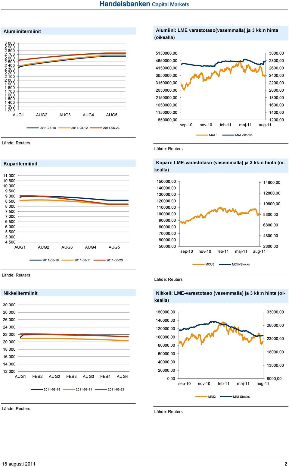 1600,00 1150000,00 1400,00 650000,00 1200,00 MAL3 MAL-Stocks Kuparitermiinit 11 000 10 500 10 000 9 500 9 000 8 500 8 000 7 500 7 000 6 500 6 000 5 500 5 000 4 500 AUG1 AUG2 AUG3 AUG4 AUG5 Kupari: