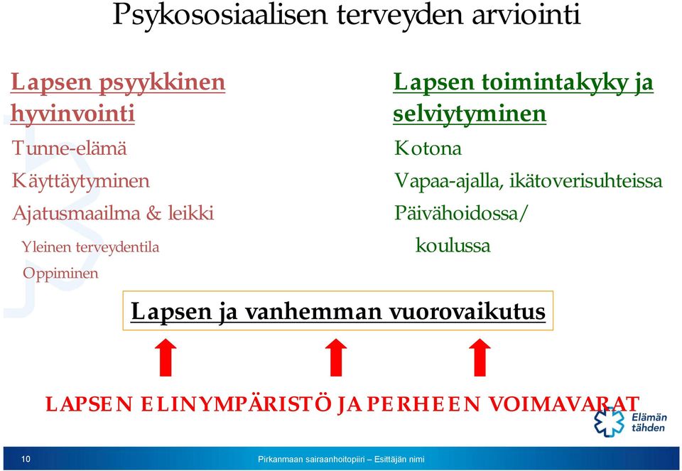 toimintakyky ja selviytyminen Kotona Vapaa-ajalla, ikätoverisuhteissa