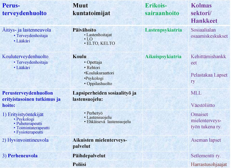 Perusterveydenhuollon erityistasoinen tutkimus ja hoito: 1) Erityistyöntekijät Psykologi Puheterapeutti Toimintaterapeutti Fysioterapeutti 7 Lapsiperheiden sosiaalityö ja lastensuojelu: Perhetyö
