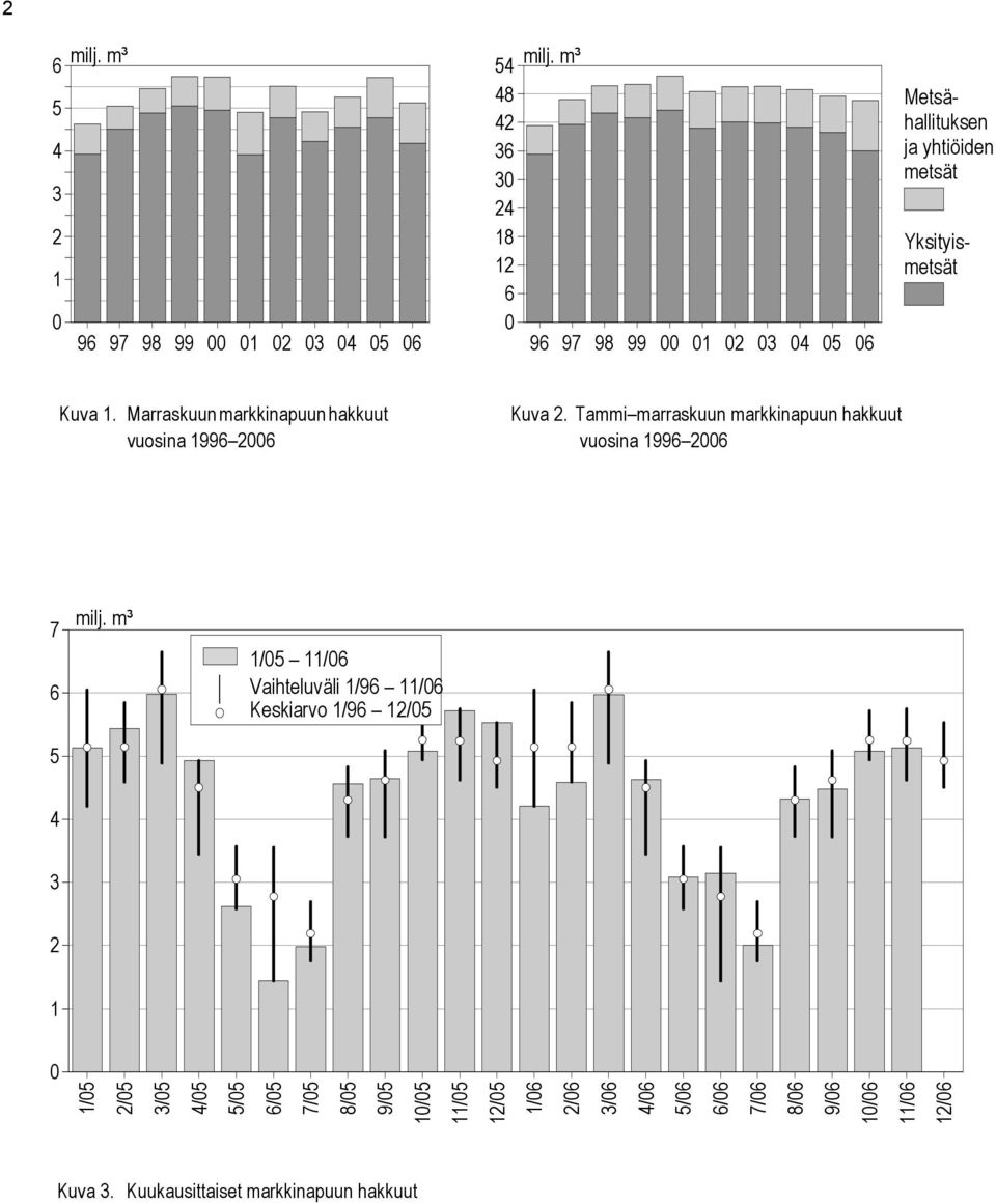 00 01 02 03 04 05 06 Kuva 1. Marraskuun markkinapuun hakkuut vuosina 1996 2006 Kuva 2.