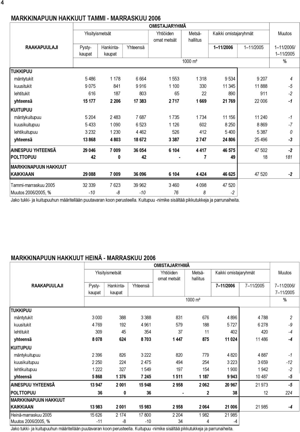 890 911-2 yhteensä 15 177 2 206 17 383 2 717 1 669 21 769 22 006-1 KUITUPUU mäntykuitupuu 5 204 2 483 7 687 1 735 1 734 11 156 11 240-1 kuusikuitupuu 5 433 1 090 6 523 1 126 602 8 250 8 869-7