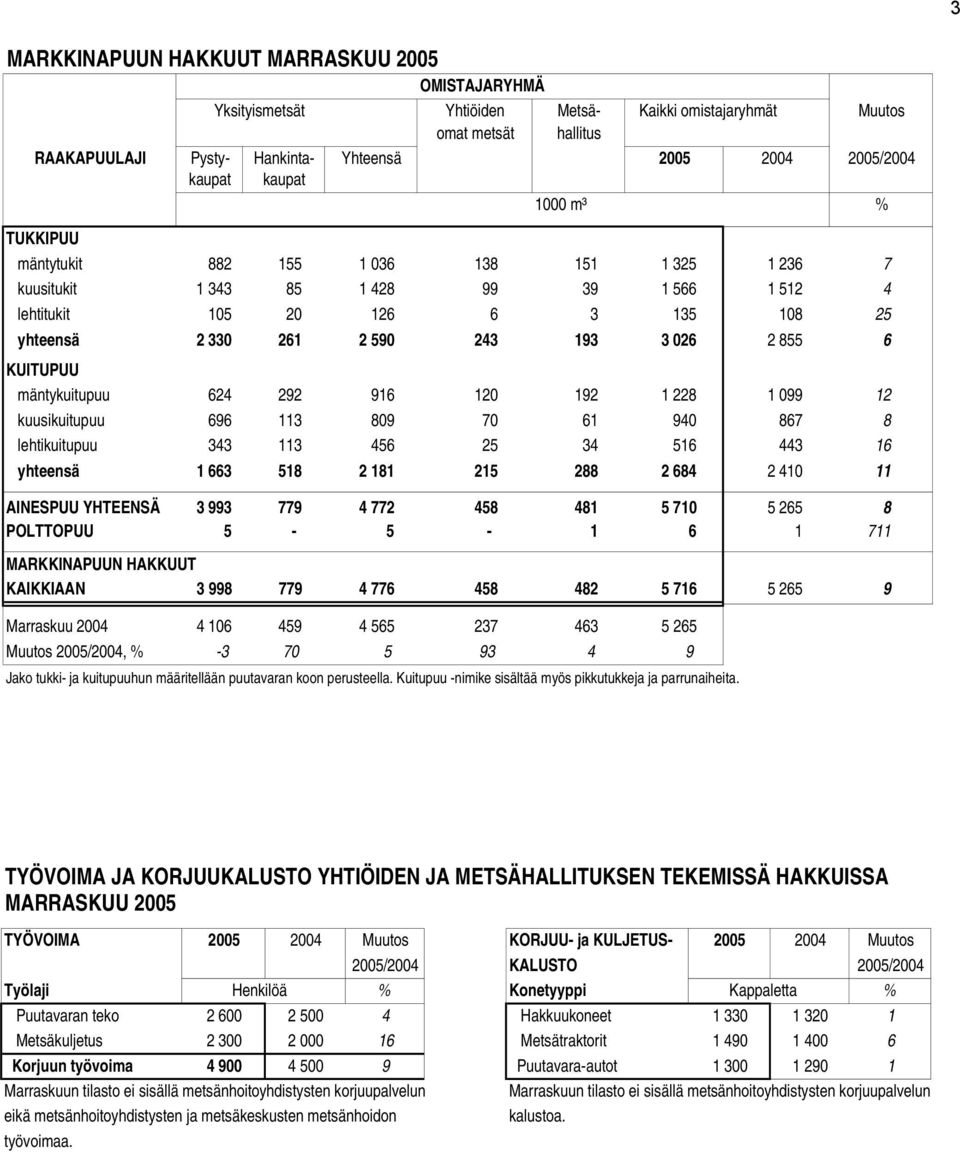 855 6 KUITUPUU mäntykuitupuu 624 292 916 120 192 1 228 1 099 12 kuusikuitupuu 696 113 809 70 61 940 867 8 lehtikuitupuu 343 113 456 25 34 516 443 16 yhteensä 1 663 518 2 181 215 288 2 684 2 410 11