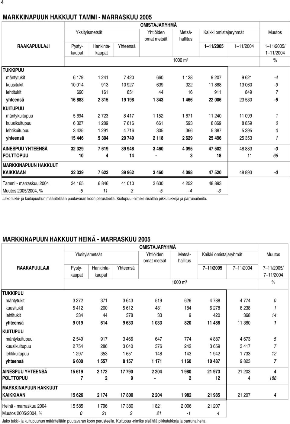 911 849 7 yhteensä 16 883 2 315 19 198 1 343 1 466 22 006 23 530-6 KUITUPUU mäntykuitupuu 5 694 2 723 8 417 1 152 1 671 11 240 11 099 1 kuusikuitupuu 6 327 1 289 7 616 661 593 8 869 8 859 0