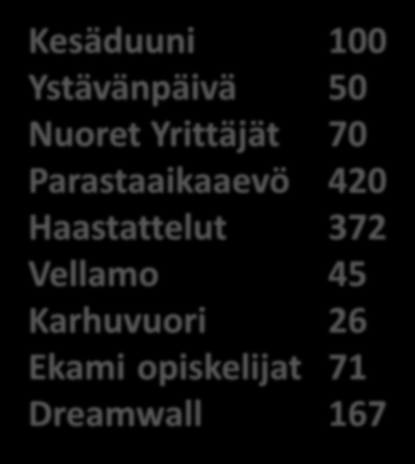 45 Huhti 58 36 0 94 Touko 23 Karhuvuori 24 0 26 47 Yhteensä 124 102 53 279 Ekami opiskelijat 71 Dreamwall 167 3.