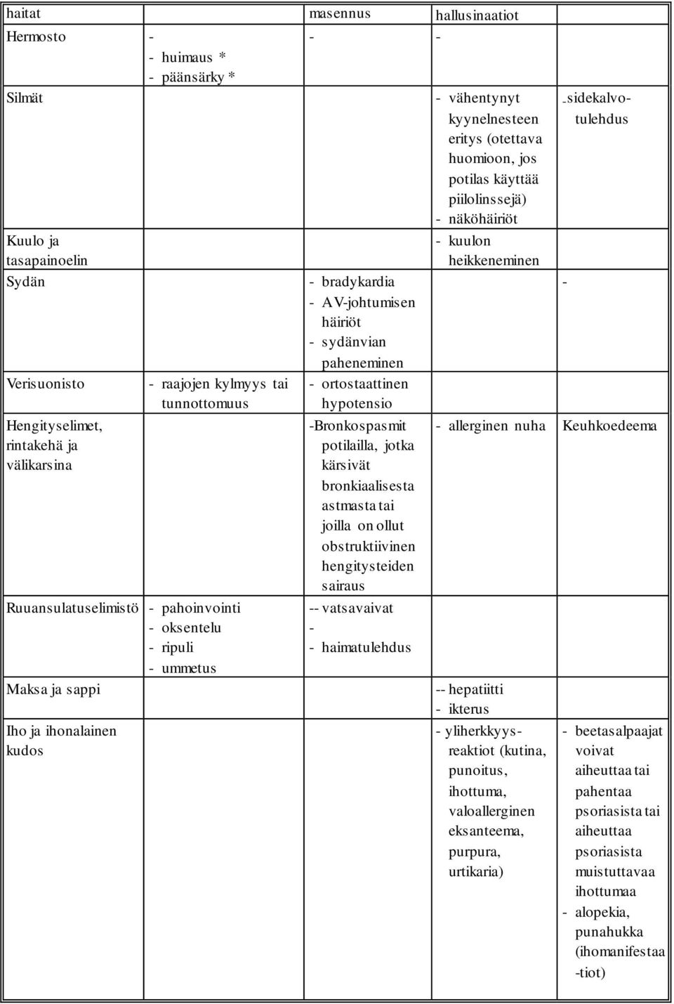 ihonalainen kudos - bradykardia - AV-johtumisen häiriöt - sydänvian paheneminen - ortostaattinen hypotensio -Bronkospasmit potilailla, jotka kärsivät bronkiaalisesta astmasta tai joilla on ollut