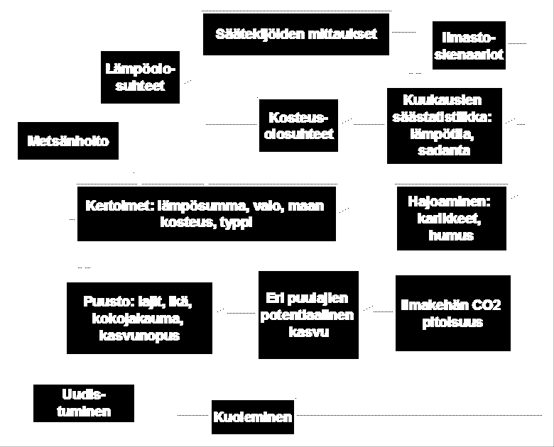 11 2 AINEISTO JA MENETELMÄT 2.1 Sima-malli Tutkimus tehtiin simulointitutkimuksena. Simuloinnit tehtiin Sima- ekosysteemimallilla (Kellomäki ym. 1992a, 1992b, 2005).
