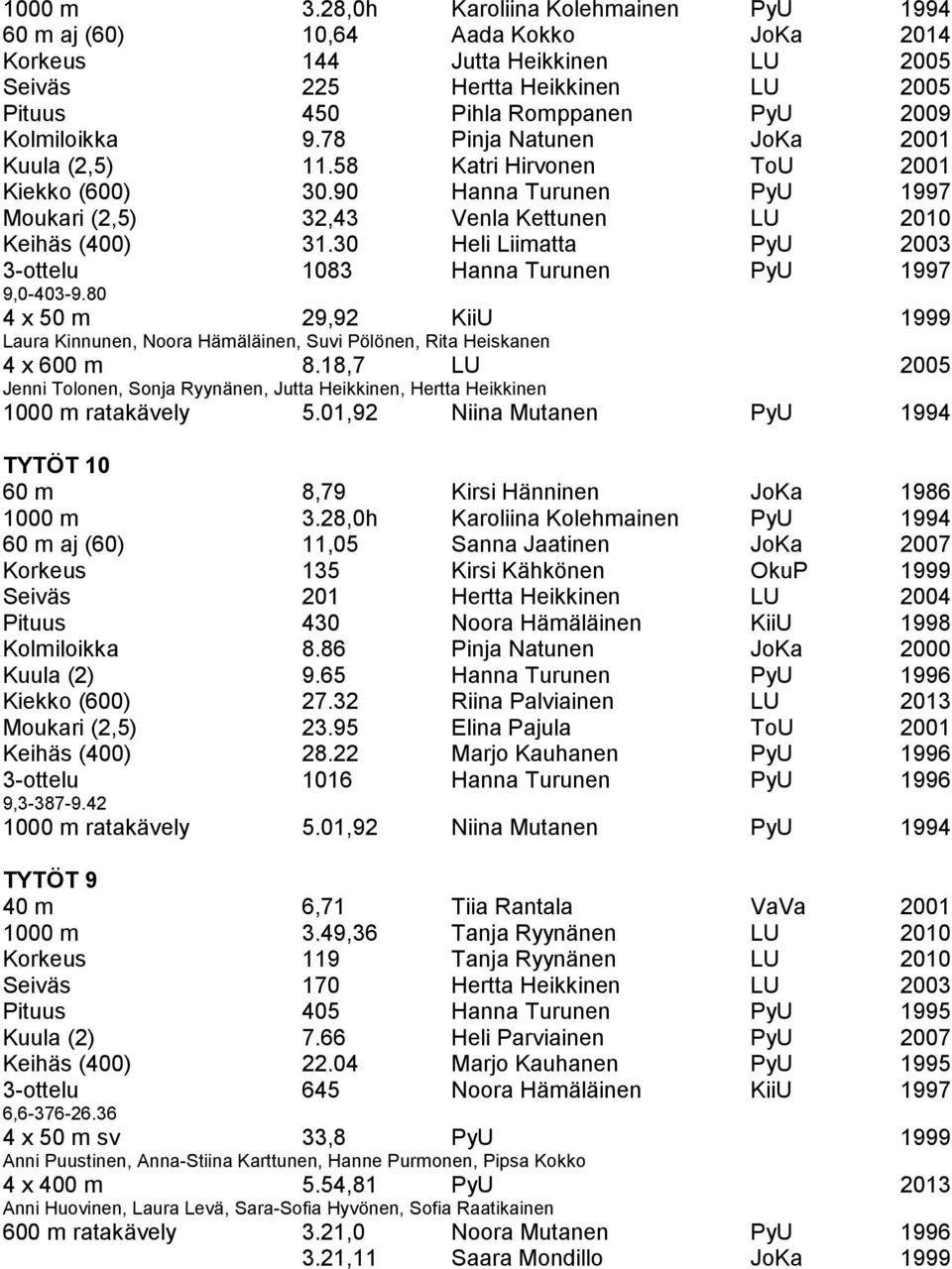 78 Pinja Natunen JoKa 2001 Kuula (2,5) 11.58 Katri Hirvonen ToU 2001 Kiekko (600) 30.90 Hanna Turunen PyU 1997 Moukari (2,5) 32,43 Venla Kettunen LU 2010 Keihäs (400) 31.