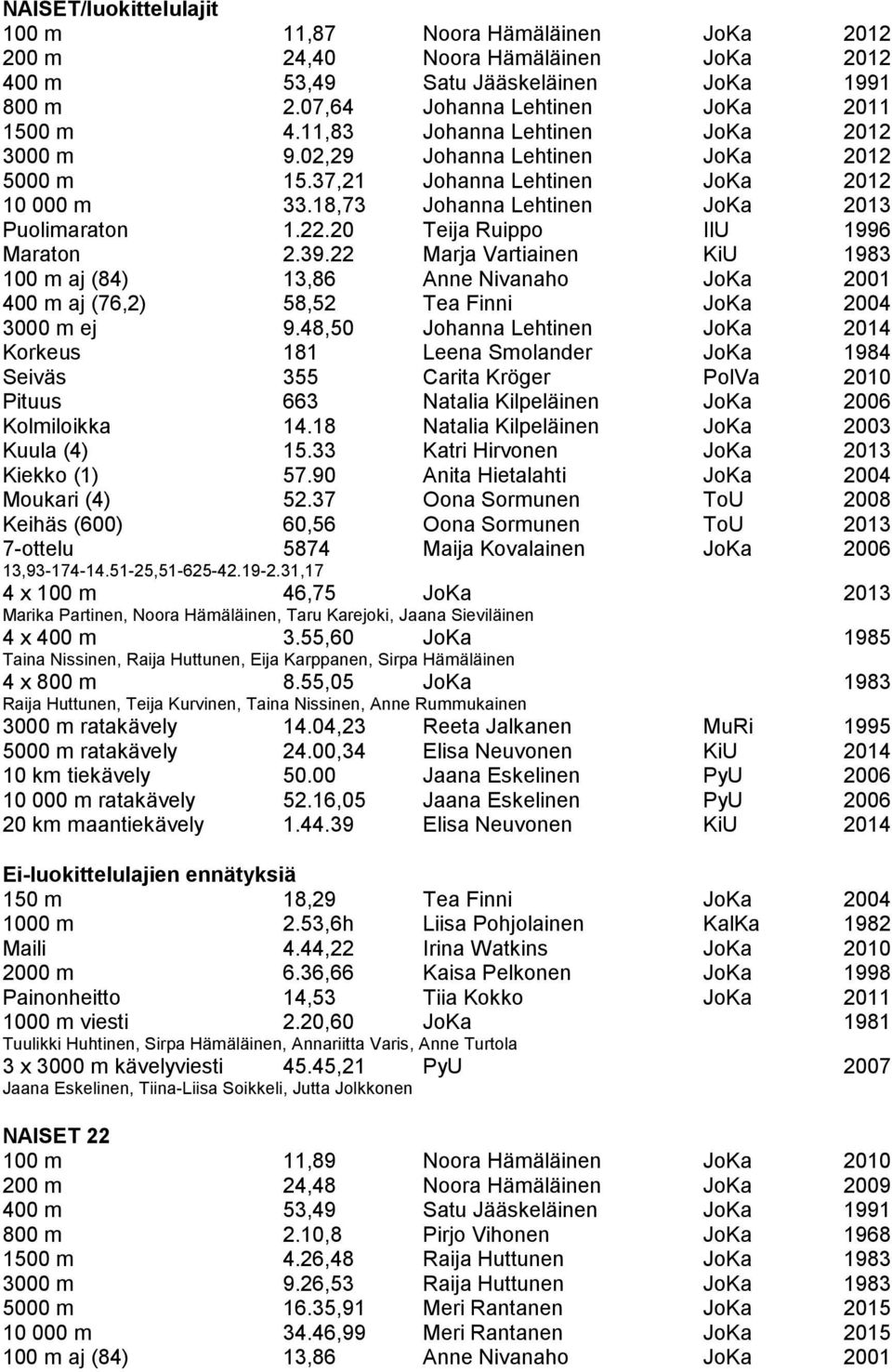 20 Teija Ruippo IlU 1996 Maraton 2.39.22 Marja Vartiainen KiU 1983 100 m aj (84) 13,86 Anne Nivanaho JoKa 2001 400 m aj (76,2) 58,52 Tea Finni JoKa 2004 3000 m ej 9.