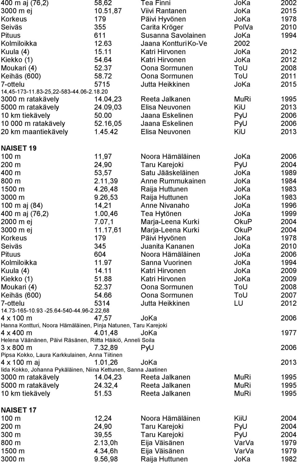 11 Katri Hirvonen JoKa 2012 Kiekko (1) 54.64 Katri Hirvonen JoKa 2012 Moukari (4) 52.37 Oona Sormunen ToU 2008 Keihäs (600) 58.