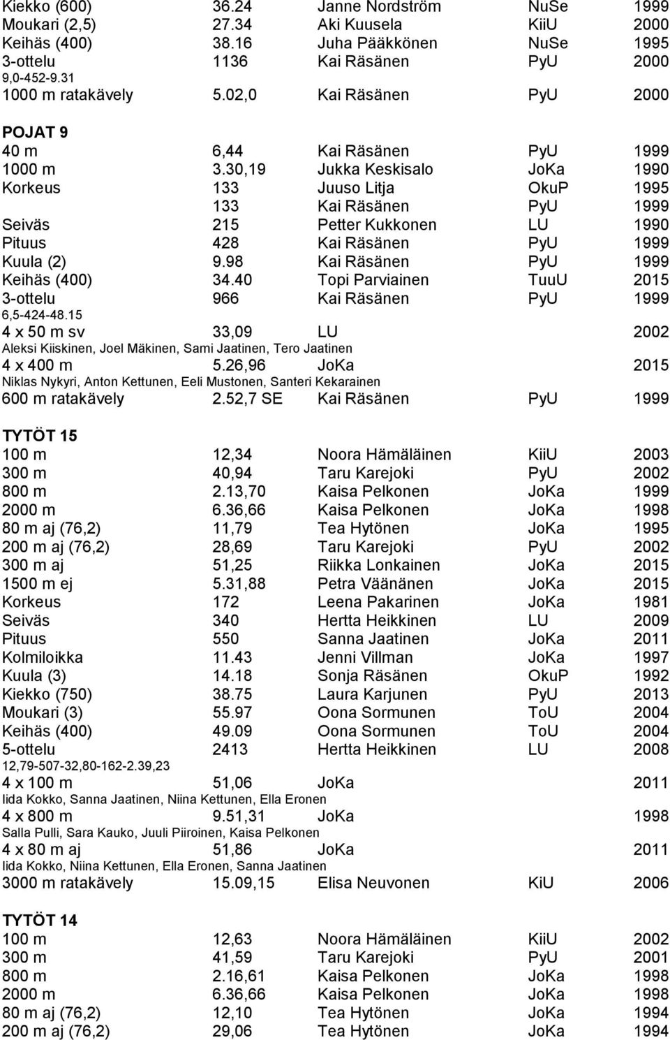 30,19 Jukka Keskisalo JoKa 1990 Korkeus 133 Juuso Litja OkuP 1995 133 Kai Räsänen PyU 1999 Seiväs 215 Petter Kukkonen LU 1990 Pituus 428 Kai Räsänen PyU 1999 Kuula (2) 9.