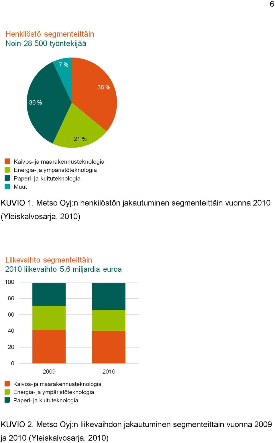segmenteittäin vuonna 2010 (Yleiskalvosarja.