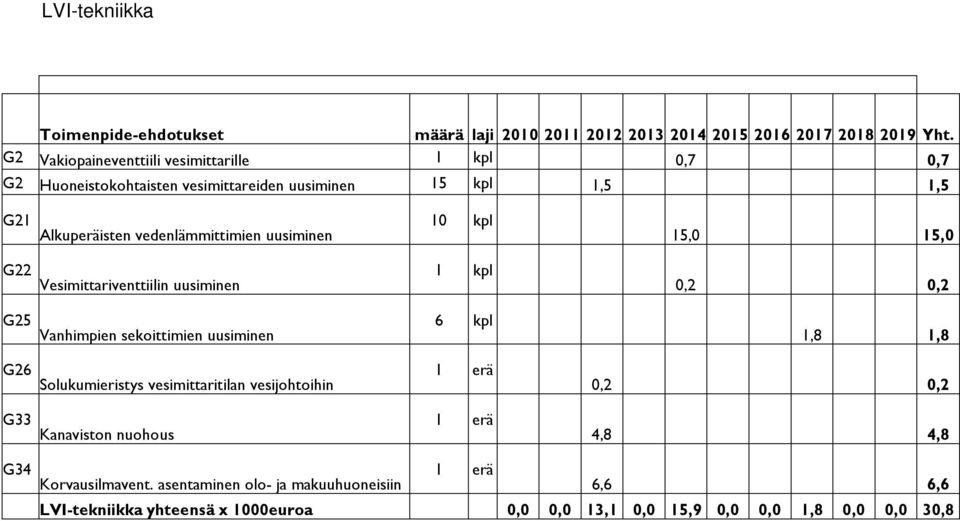 uusiminen 10 kpl G22 Vesimittariventtiilin uusiminen 1 kpl G25 Vanhimpien sekoittimien uusiminen 6 kpl G26 Solukumieristys vesimittaritilan vesijohtoihin 1 erä