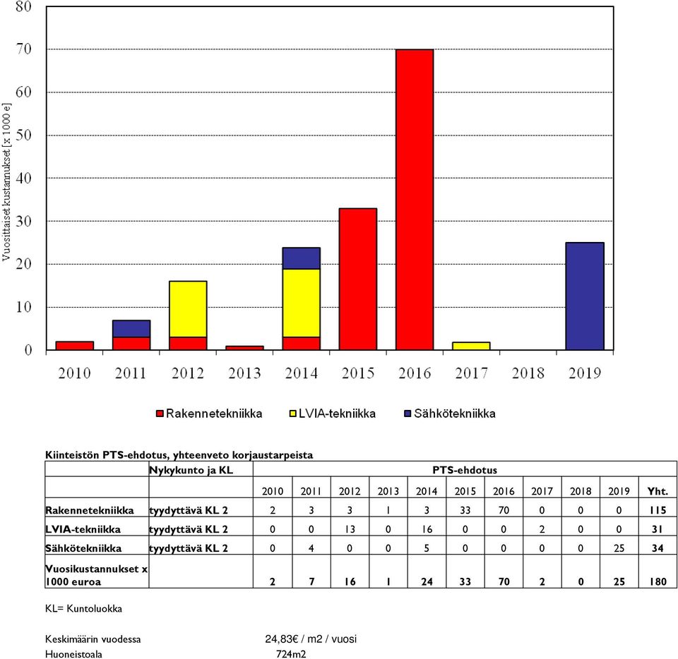 Rakennetekniikka tyydyttävä KL 2 2 3 3 1 3 33 70 0 0 0 115 LVIA-tekniikka tyydyttävä KL 2 0 0 13 0 16 0 0 2 0