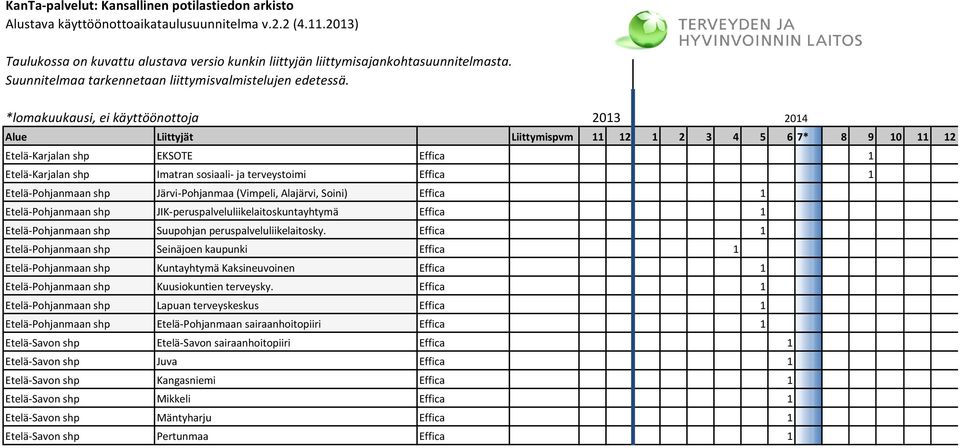 *lomakuukausi, ei käyttöönottoja 2013 2014 Alue Liittyjät Liittymispvm 11 12 1 2 3 4 5 6 7* 8 9 10 11 12 Etelä-Karjalan shp EKSOTE Effica 1 Etelä-Karjalan shp Imatran sosiaali- ja terveystoimi Effica