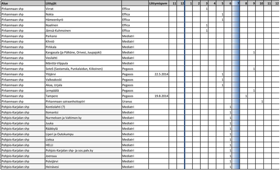 Mänttä-Vilppula Mediatri Pirkanmaan shp SoteS (Sastamala, Punkalaidun, Kiikoinen) Pegasos 1 Pirkanmaan shp Ylöjärvi Pegasos 22.5.