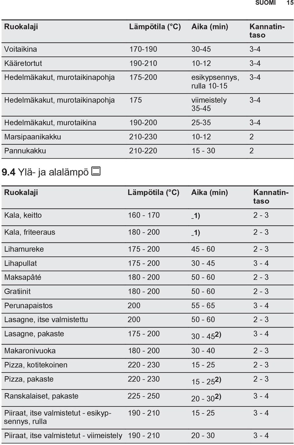 4 Ylä- ja alalämpö Ruokalaji Lämpötila ( C) Aika (min) Kannatintaso Kala, keitto 160-170 - 1) 2-3 Kala, friteeraus 180-200 - 1) 2-3 Lihamureke 175-200 45-60 2-3 Lihapullat 175-200 30-45 3-4 Maksapâté