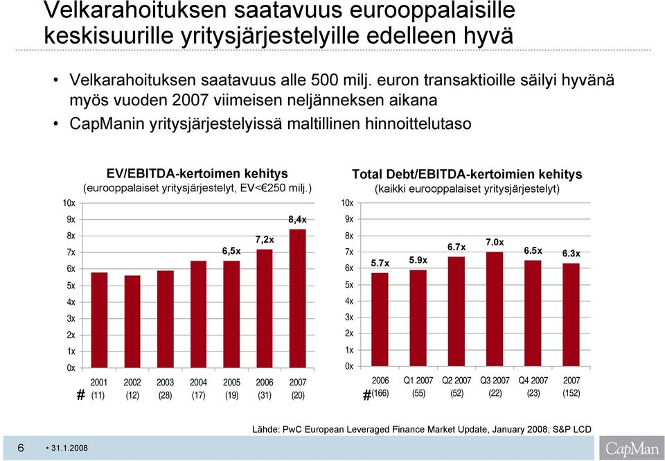 EV/EBITDA-kertoimen kehitys (eurooppalaiset yritysjärjestelyt, EV< 250 milj.