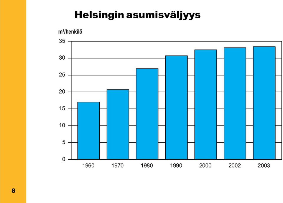 15 10 5 0 1960 1970