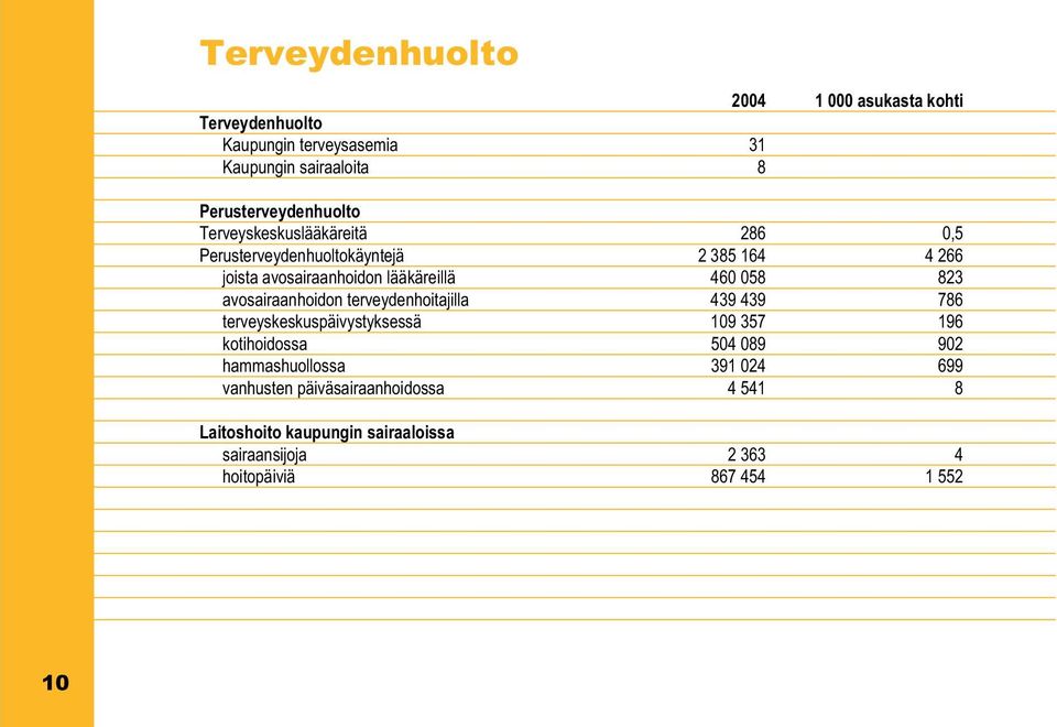 avosairaanhoidon terveydenhoitajilla 439 439 786 terveyskeskuspäivystyksessä 109 357 196 kotihoidossa 504 089 902 hammashuollossa