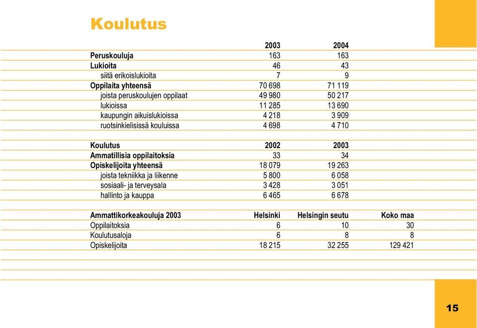 oppilaitoksia 33 34 Opiskelijoita yhteensä 18 079 19 263 joista tekniikka ja liikenne 5 800 6 058 sosiaali- ja terveysala 3 428 3 051 hallinto ja