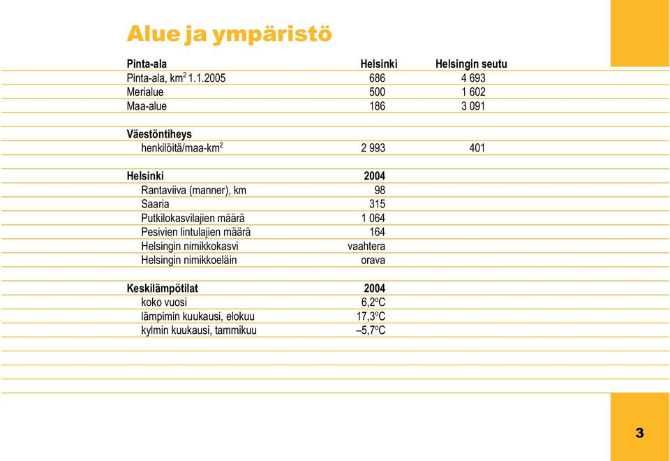 Rantaviiva (manner), km 98 Saaria 315 Putkilokasvilajien määrä 1 064 Pesivien lintulajien määrä 164 Helsingin