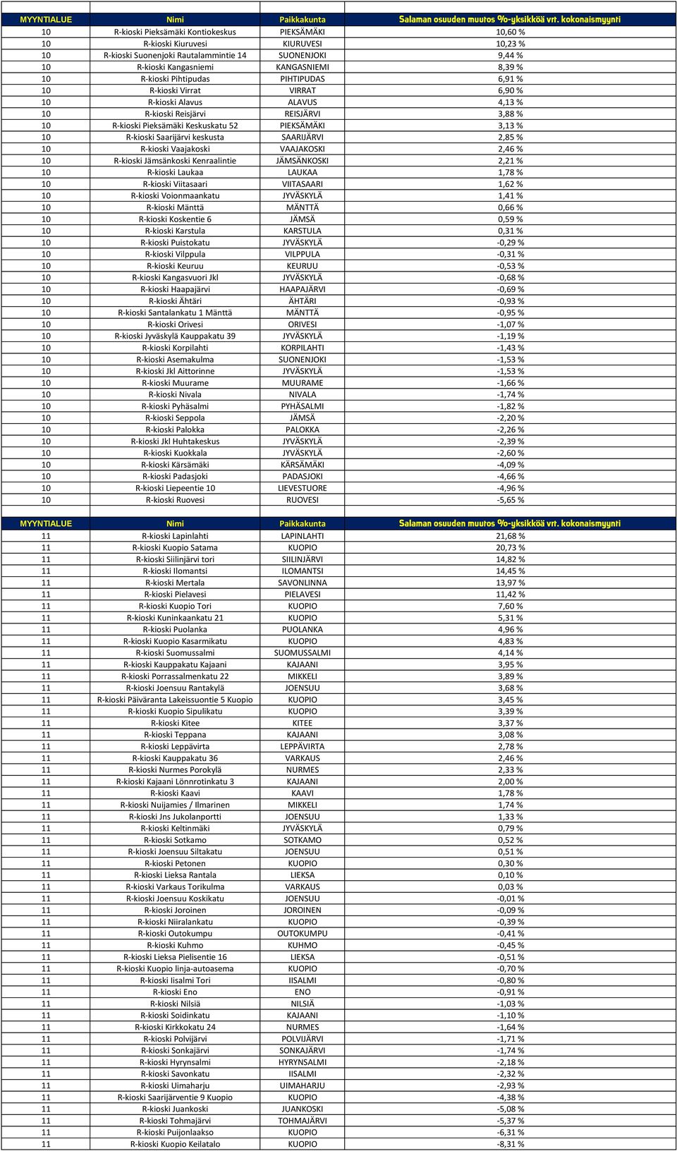 10 R-kioski Saarijärvi keskusta SAARIJÄRVI 2,85 % 10 R-kioski Vaajakoski VAAJAKOSKI 2,46 % 10 R-kioski Jämsänkoski Kenraalintie JÄMSÄNKOSKI 2,21 % 10 R-kioski Laukaa LAUKAA 1,78 % 10 R-kioski