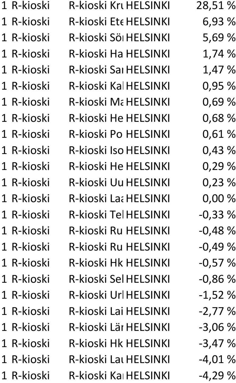 R-kioski R-kioski He HELSINKI 0,29 % 1 R-kioski R-kioski Uu HELSINKI 0,23 % 1 R-kioski R-kioski LaaHELSINKI 0,00 % 1 R-kioski R-kioski TehHELSINKI -0,33 % 1 R-kioski R-kioski RuoHELSINKI -0,48 % 1