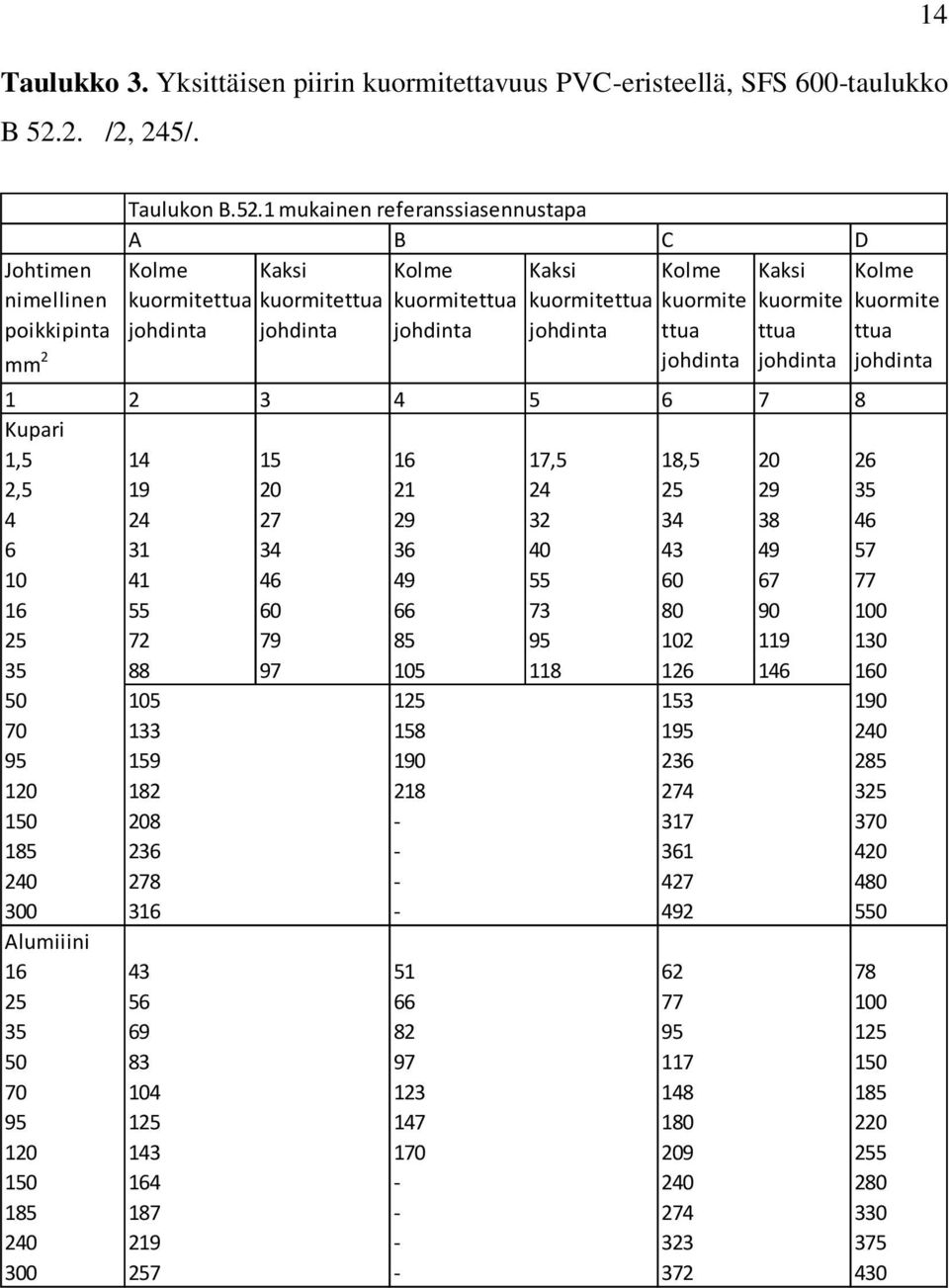 1 mukainen referanssiasennustapa A B C D Kolme Kaksi Kolme Kaksi Kolme Kaksi Kolme kuormitettua kuormitettua kuormitettua kuormitettua kuormite kuormite kuormite johdinta johdinta johdinta johdinta