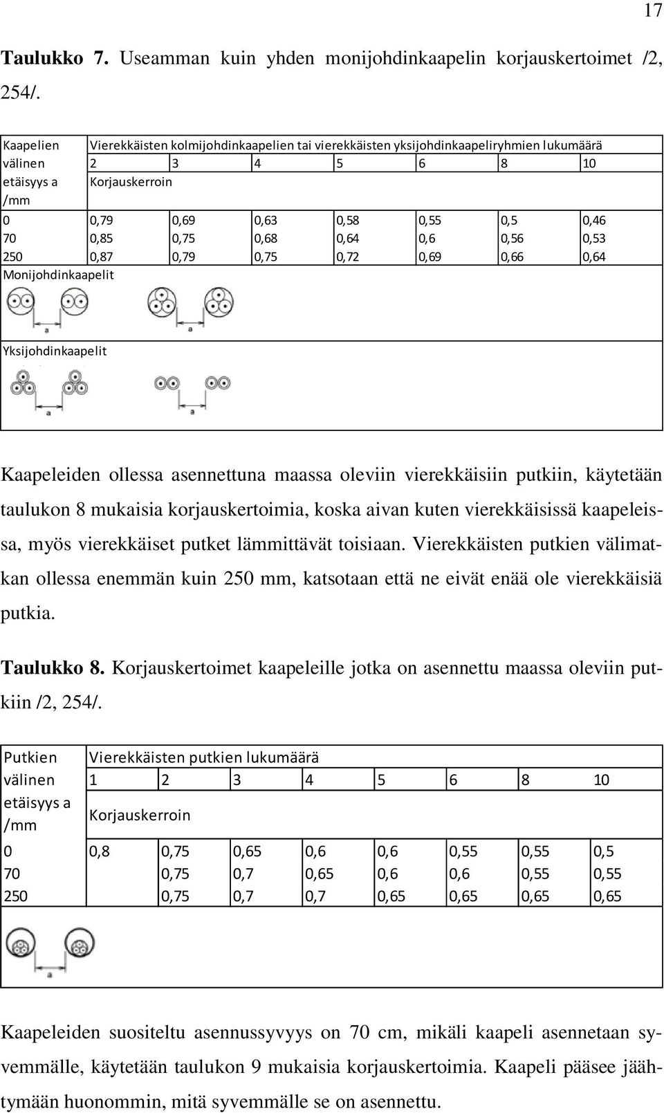 0,75 0,68 0,64 0,6 0,56 0,53 250 0,87 0,79 0,75 0,72 0,69 0,66 0,64 Monijohdinkaapelit Yksijohdinkaapelit Kaapeleiden ollessa asennettuna maassa oleviin vierekkäisiin putkiin, käytetään taulukon 8