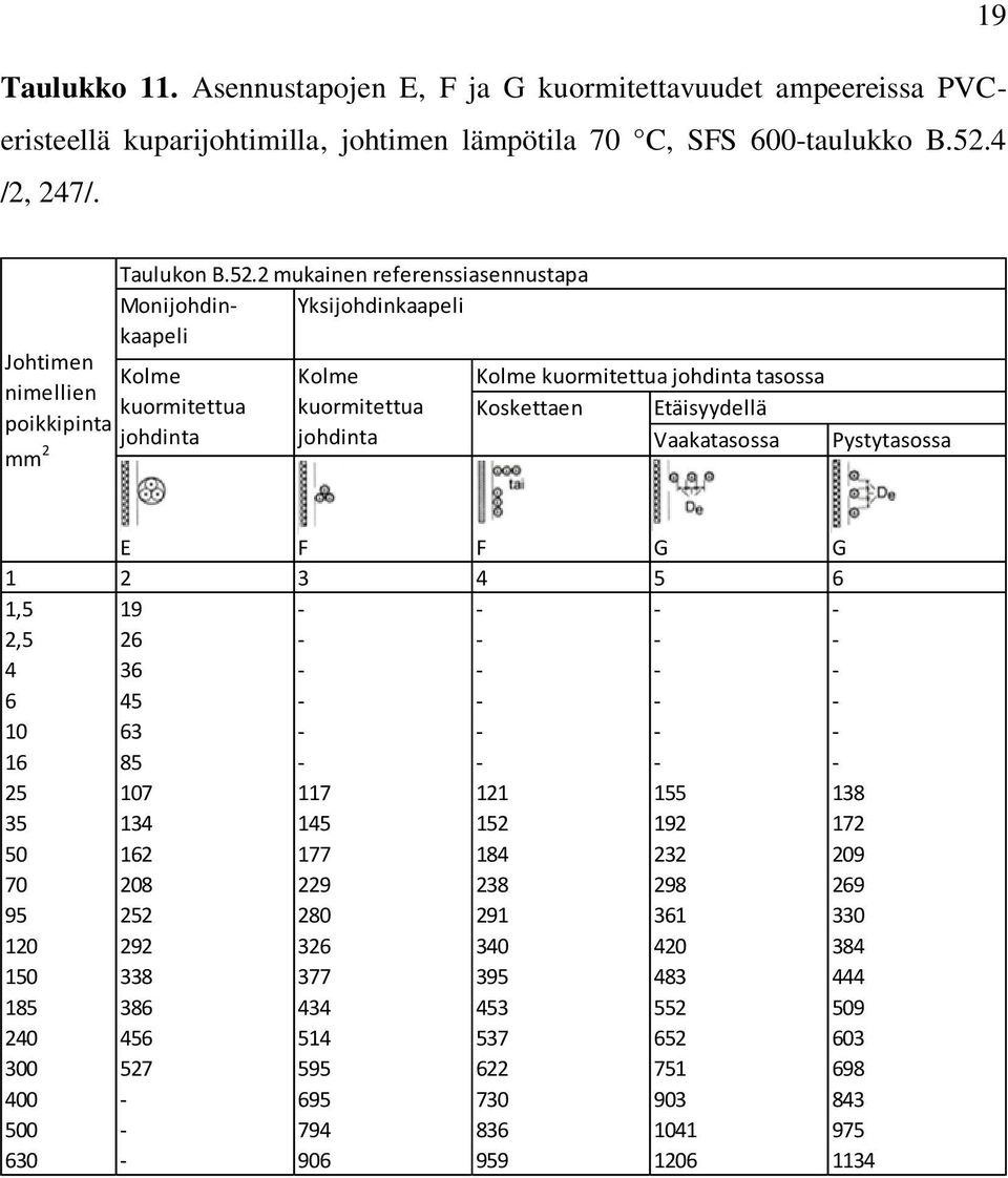 2 mukainen referenssiasennustapa Monijohdinkaapeli Yksijohdinkaapeli Kolme kuormitettua johdinta Kolme kuormitettua johdinta Kolme kuormitettua johdinta tasossa Koskettaen Etäisyydellä Vaakatasossa