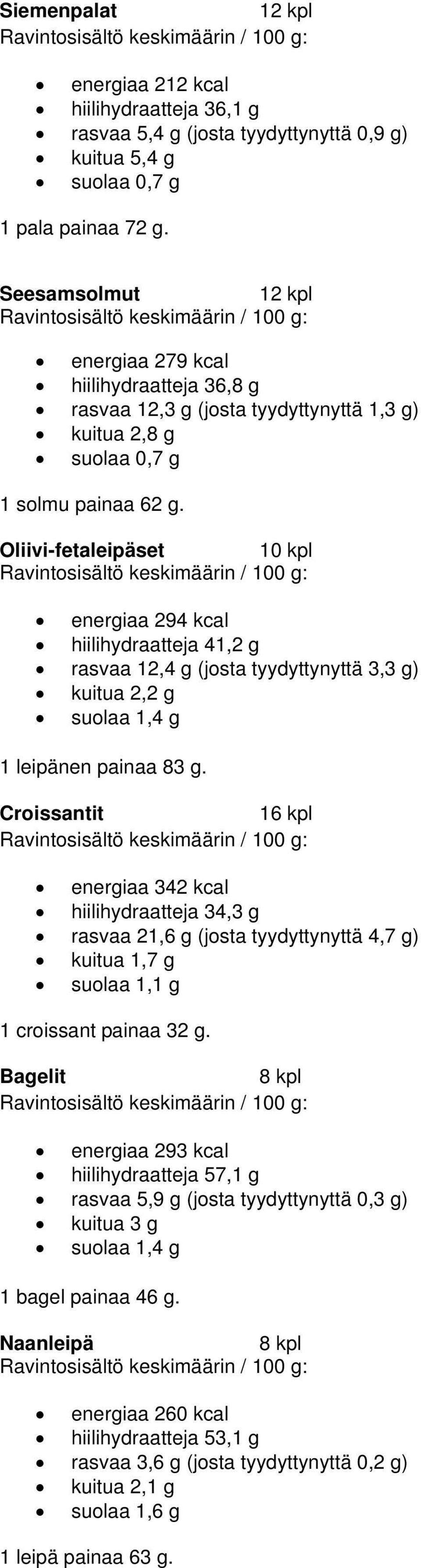 Oliivi-fetaleipäset 10 kpl energiaa 294 kcal hiilihydraatteja 41,2 g rasvaa 12,4 g (josta tyydyttynyttä 3,3 g) kuitua 2,2 g suolaa 1,4 g 1 leipänen painaa 83 g.