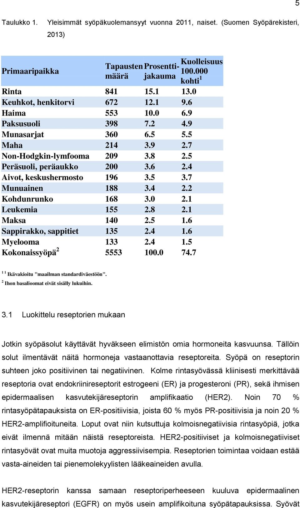 4 Aivot, keskushermosto 196 3.5 3.7 Munuainen 188 3.4 2.2 Kohdunrunko 168 3.0 2.1 Leukemia 155 2.8 2.1 Maksa 140 2.5 1.6 Sappirakko, sappitiet 135 2.4 1.6 Myelooma 133 2.4 1.5 Kokonaissyöpä 2 5553 100.