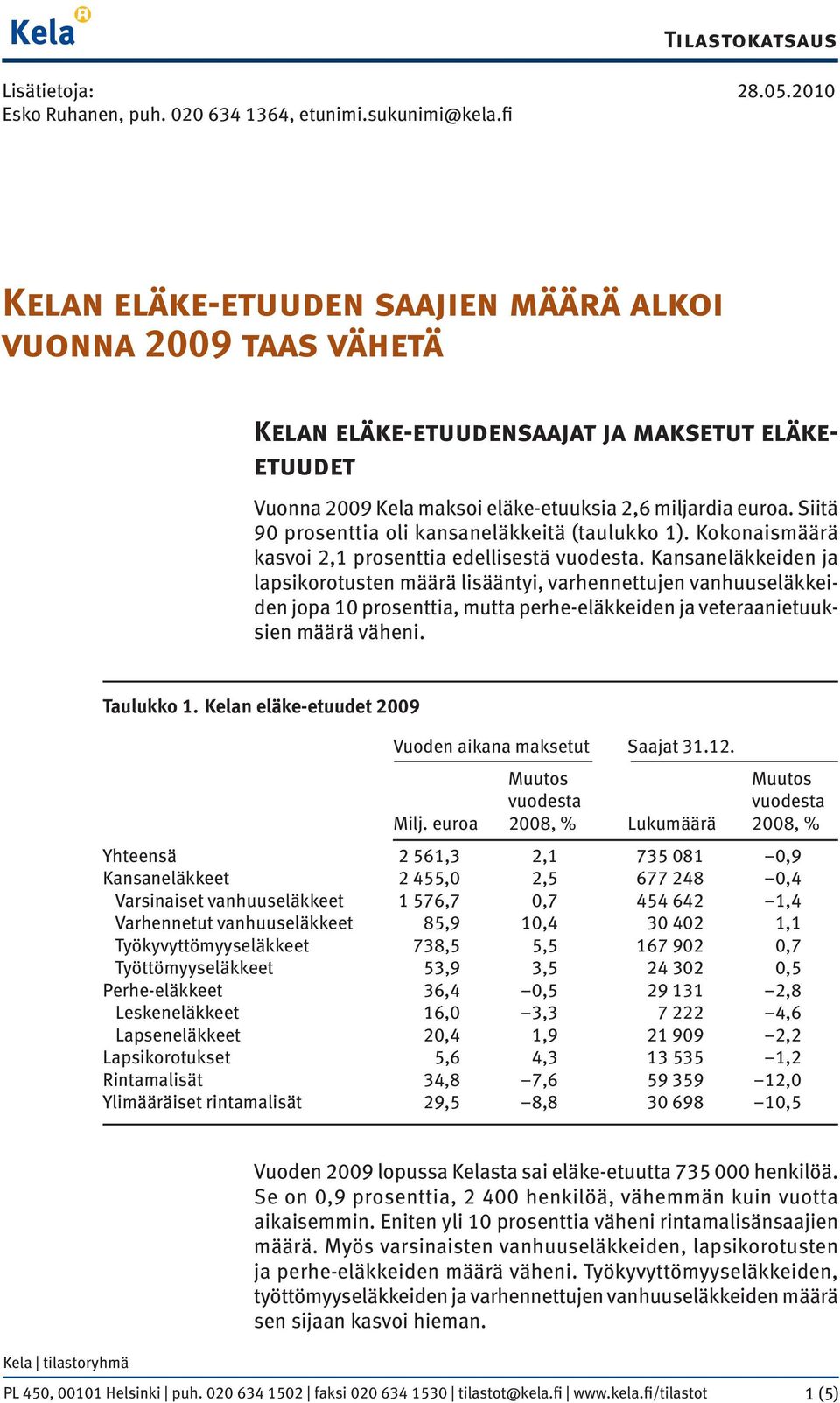 Siitä 90 prosenttia oli kansaneläkkeitä (taulukko 1). Kokonaismäärä kasvoi 2,1 prosenttia edellisestä vuodesta.