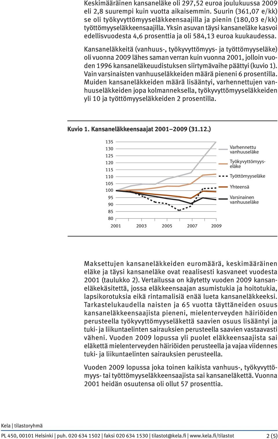 Yksin asuvan täysi kansaneläke kasvoi edellisvuodesta 4,6 prosenttia ja oli 584,13 euroa kuukaudessa.