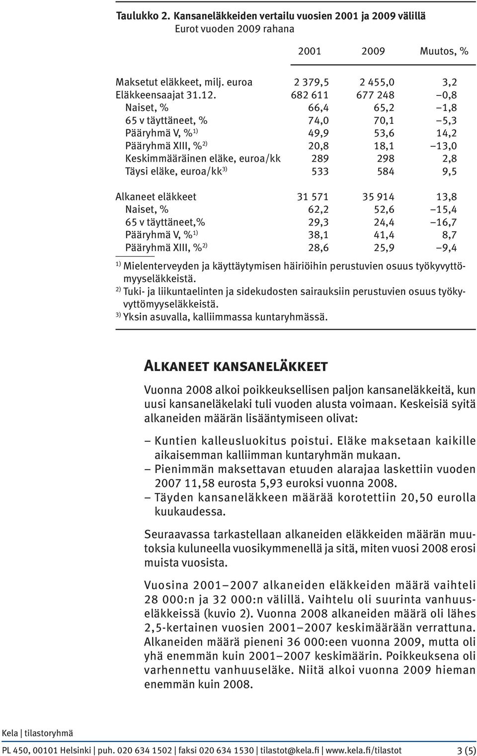 eläke, euroa/kk 3) 533 584 9,5 Alkaneet eläkkeet 31 571 35 914 13,8 Naiset, % 62,2 52,6 15,4 65 v täyttäneet,% 29,3 24,4 16,7 Pääryhmä V, % 1) 38,1 41,4 8,7 Pääryhmä XIII, % 2) 28,6 25,9 9,4 1)