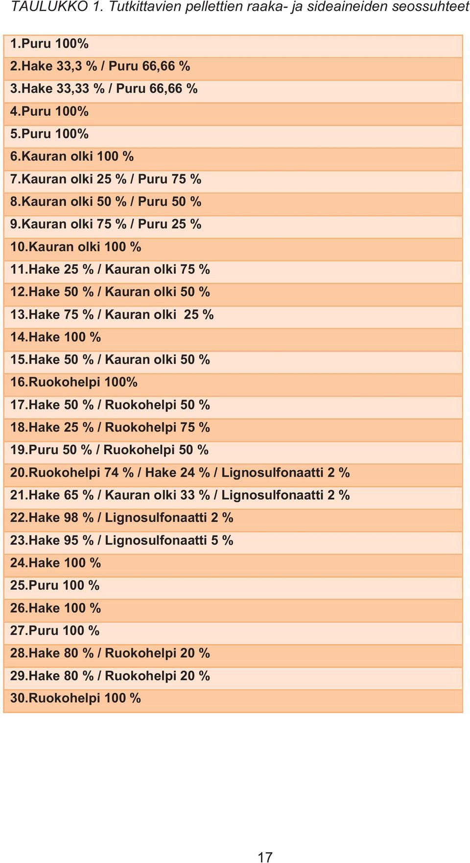 Hake 75 % / Kauran olki 25 % 14.Hake 100 % 15.Hake 50 % / Kauran olki 50 % 16.Ruokohelpi 100% 17.Hake 50 % / Ruokohelpi 50 % 18.Hake 25 % / Ruokohelpi 75 % 19.Puru 50 % / Ruokohelpi 50 % 20.