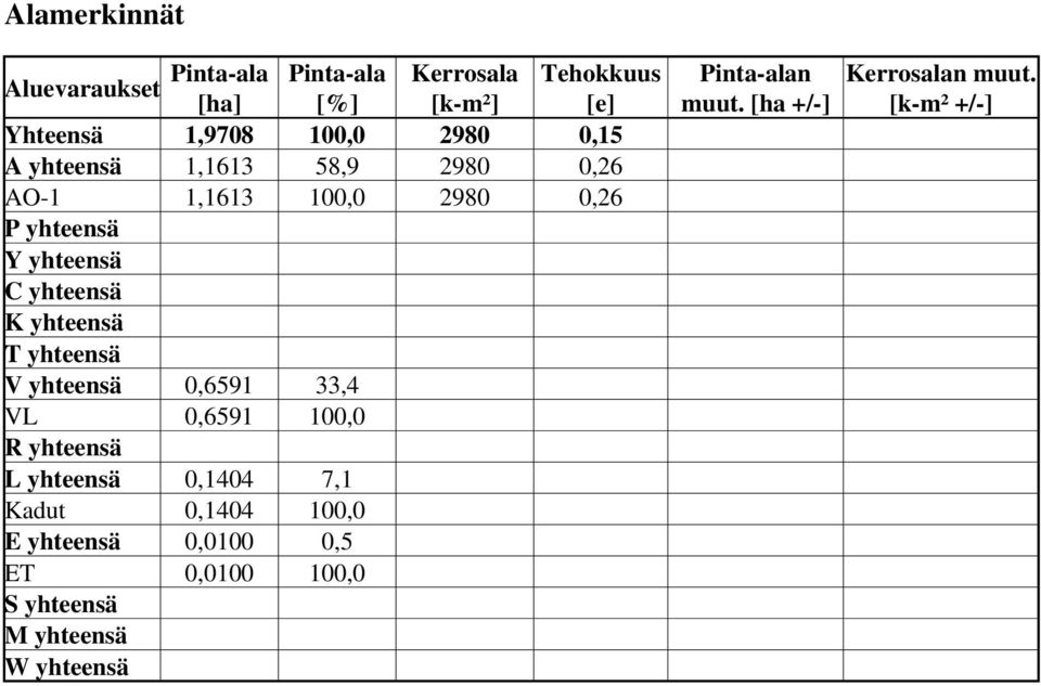 yhteensä T yhteensä V yhteensä 0,6591 33,4 VL 0,6591 100,0 R yhteensä L yhteensä 0,1404 7,1 Kadut 0,1404 100,0 E