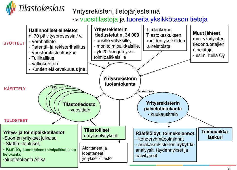 34 000 - uusille yrityksille, - monitoimipaikkaisille, - yli 20 hengen yksitoimipaikkaisille Tiedonkeruu Tilastokeskuksen muiden yksiköiden aineistoista Muut lähteet mm.