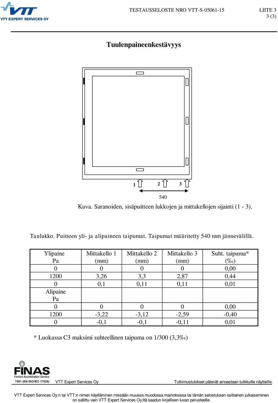 taipuma* ( ) 0 0 0 0 0,00 1200 3,26 3,3 2,87 0,44 0 0,1 0,11 0,11 0,01 Alipaine Pa 0 0 0 0 0,00 1200-3,22-3,12-2,59-0,40 0-0,1-0,1-0,11 0,01 * Luokassa C3 maksimi