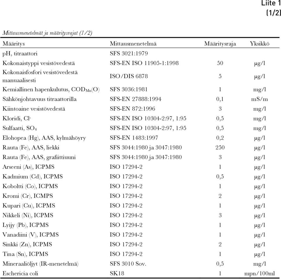 vesistövedestä SFS-EN 872:1996 3 mg/l Kloridi, Cl - SFS-EN ISO 10304-2:97, 1:95 0,5 mg/l Sulfaatti, SO 4 SFS-EN ISO 10304-2:97, 1:95 0,5 mg/l Elohopea (Hg), AAS, kylmähöyry SFS-EN 1483:1997 0,2 µg/l