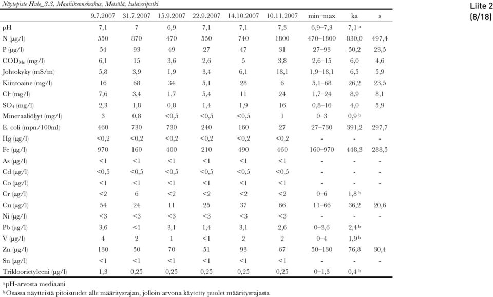 15 3,6 2,6 5 3,8 2,6 15 6,0 4,6 Johtokyky (ms/m) 5,8 3,9 1,9 3,4 6,1 18,1 1,9 18,1 6,5 5,9 Kiintoaine (mg/l) 16 68 34 5,1 28 6 5,1 68 26,2 23,5 Cl - (mg/l) 7,6 3,4 1,7 5,4 11 24 1,7 24 8,9 8,1 SO 4