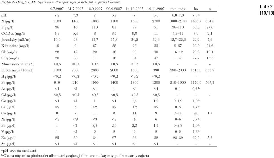 110 66,8 27,6 COD Mn (mg/l) 4,8 5,4 8 8,5 9,8 11 4,8 11 7,9 2,4 Johtokyky (ms/m) 19,9 28 12,7 15,3 24,5 32,6 12,7 32,6 22,2 7,6 Kiintoaine (mg/l) 10 9 67 38 23 33 9 67 30,0 21,6 Cl - (mg/l) 28 42 20
