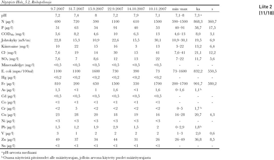 8,0 3,1 Johtokyky (ms/m) 22,8 15,3 10,9 22,6 15,5 30,1 10,9 30,1 19,5 6,9 Kiintoaine (mg/l) 10 22 15 16 3 13 3 22 13,2 6,4 Cl - (mg/l) 7,6 19 14 30 15 41 7,6 41 21,1 12,2 SO 4 (mg/l) 7,6 7 8,6 12 13